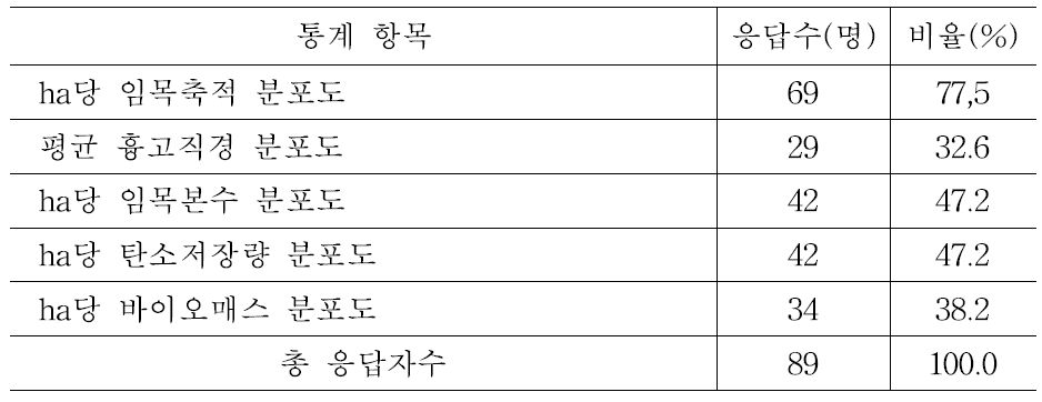 산림주제도 분야에 필요한 통계항목의 설문조사 결과.