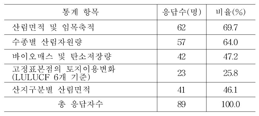 5년 주기의 산림자원의 변화량 분석에 필요한 통계항목의 설문조사 결과.