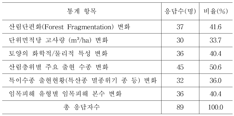 5년 주기의 산림건강성 변화분석에 필요한 통계항목의 설문조사 결과.