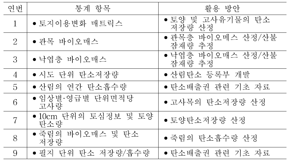 온실가스통계 분야의 수요자 요구 통계항목 및 활용방안.