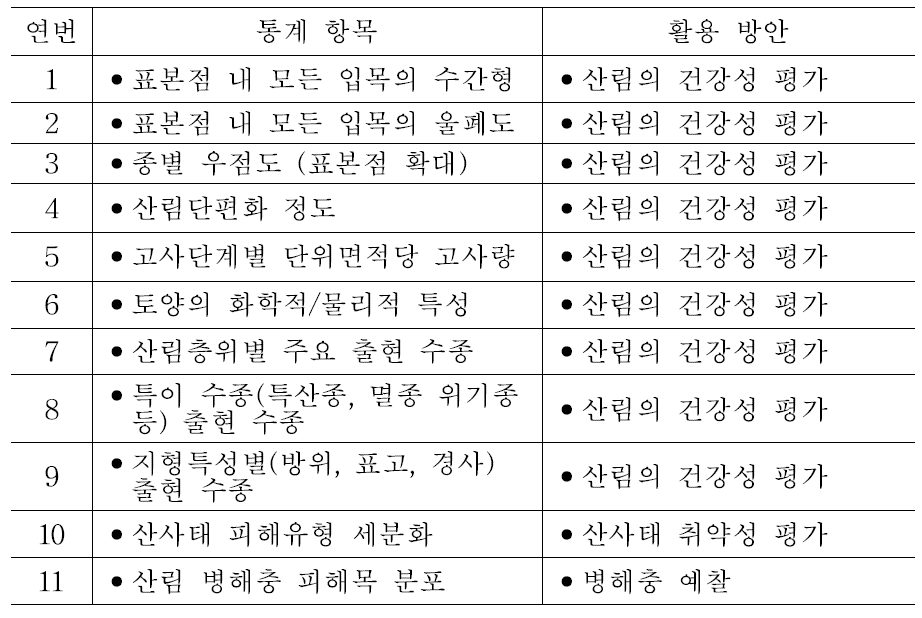 산림건강성 분야의 수요자 요구 통계항목 및 활용방안.