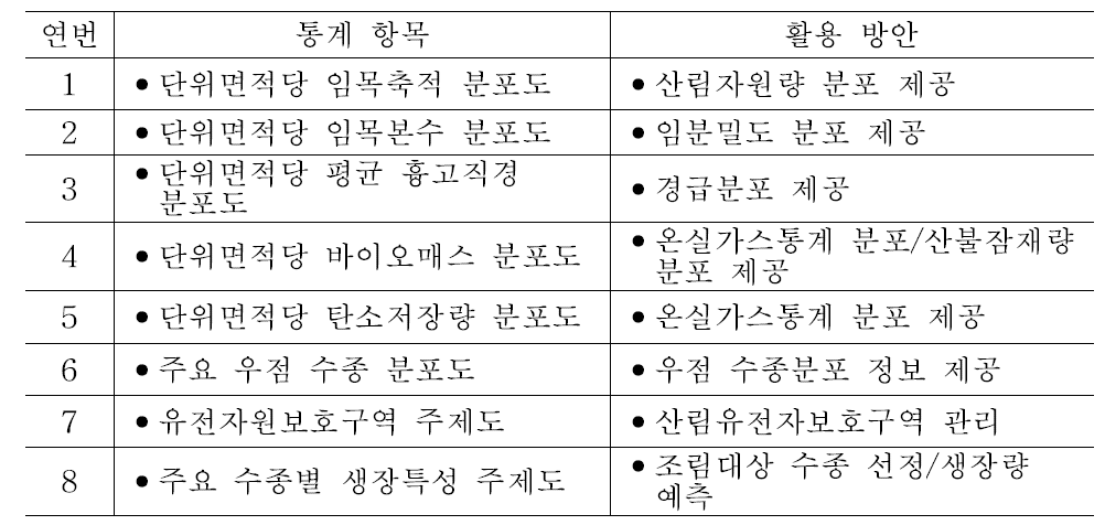 산림주제도 분야의 수요자 요구 통계항목 및 활용방안.