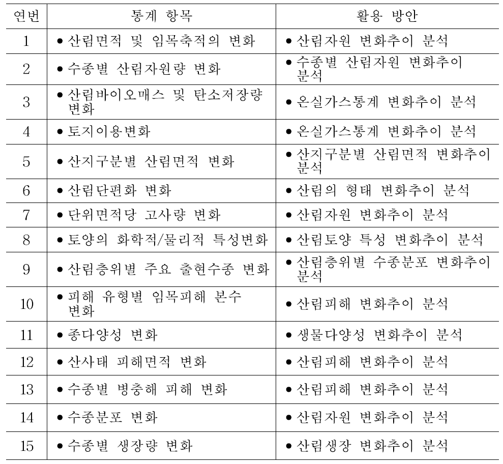 산림변화 분야의 수요자 요구 통계항목 및 활용방안.