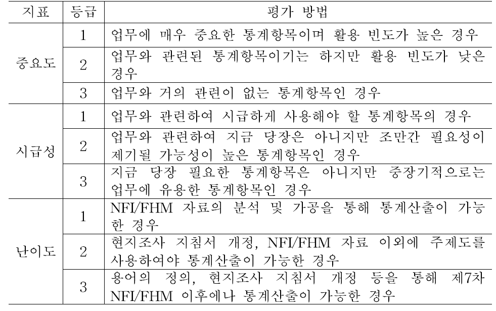 수요자 요구 산림자원통계의 평가 지표.