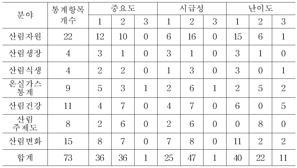 수요자 요구 통계항목의 분야별 평가결과 요약.