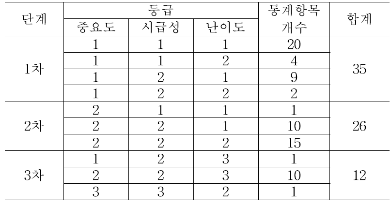 지표별 등급평가 결과에 따른 산림자원통계 산출 시기.