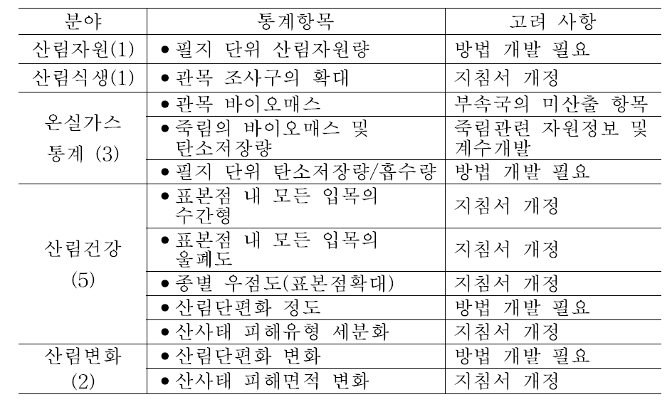 제3차 단계에 산출하도록 계획된 산림자원통계 항목.