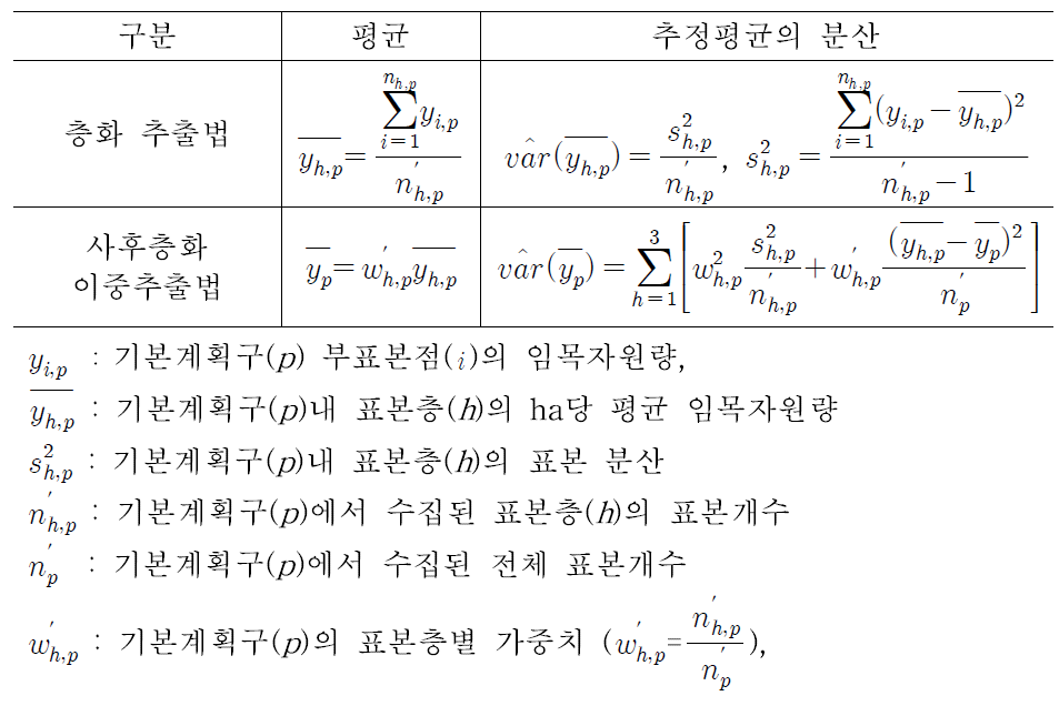 추정방법에 따른 연도별 평균 및 분산의 추정식.