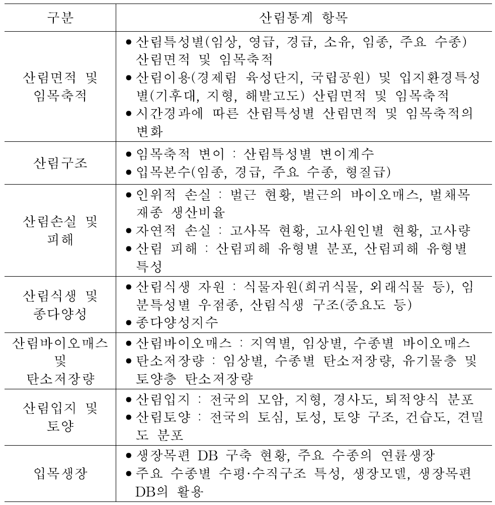 한국의 산림자원평가 보고서에 포함된 산림통계 항목.