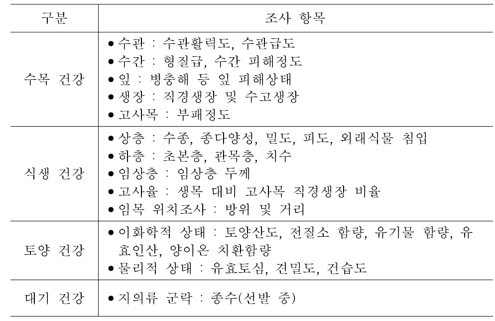 산림의 건강⋅활력도 평가를 위한 조사 항목.