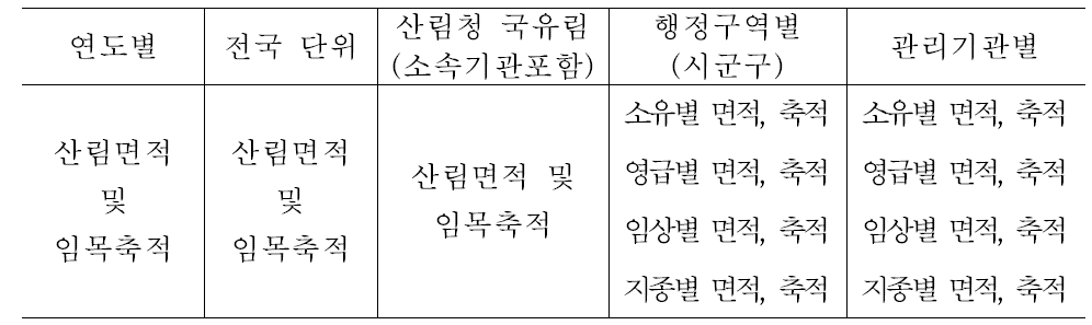 산림기본통계의 통계표 목록.