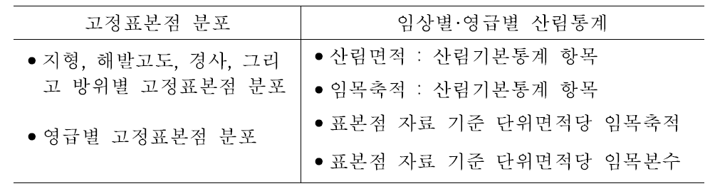 국가산림자원조사 통계의 고정표본점 및 산림통계 공표 항목.