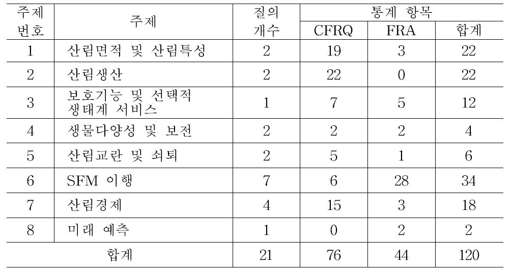 FRA 2015의 주제별 질의 및 통계항목 개수의 요약.