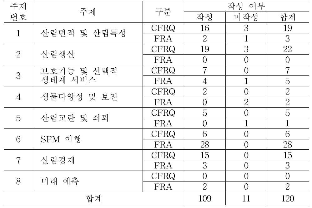 우리나라의 FRA 2015 보고서 작성 현황.