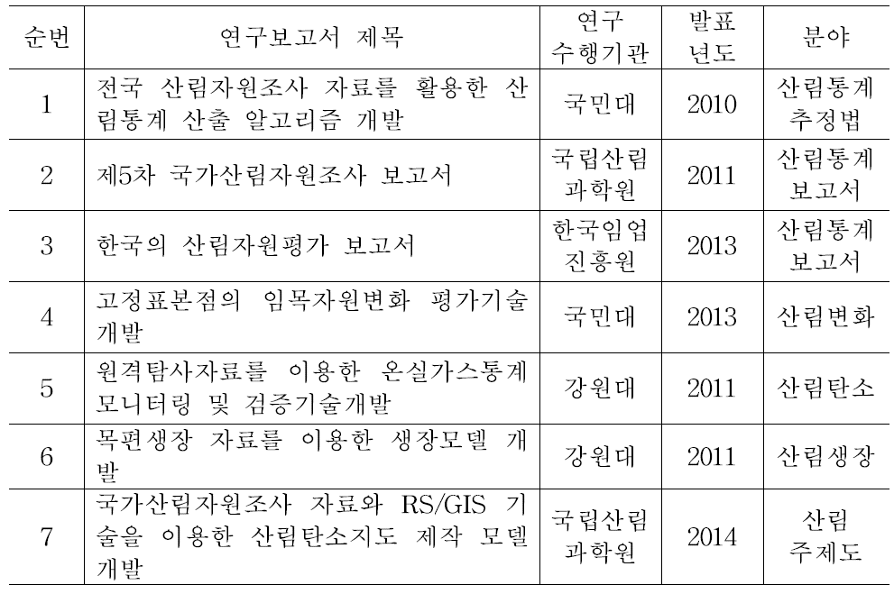 국가산림자원조사 자료를 활용한 연구보고서 현황.