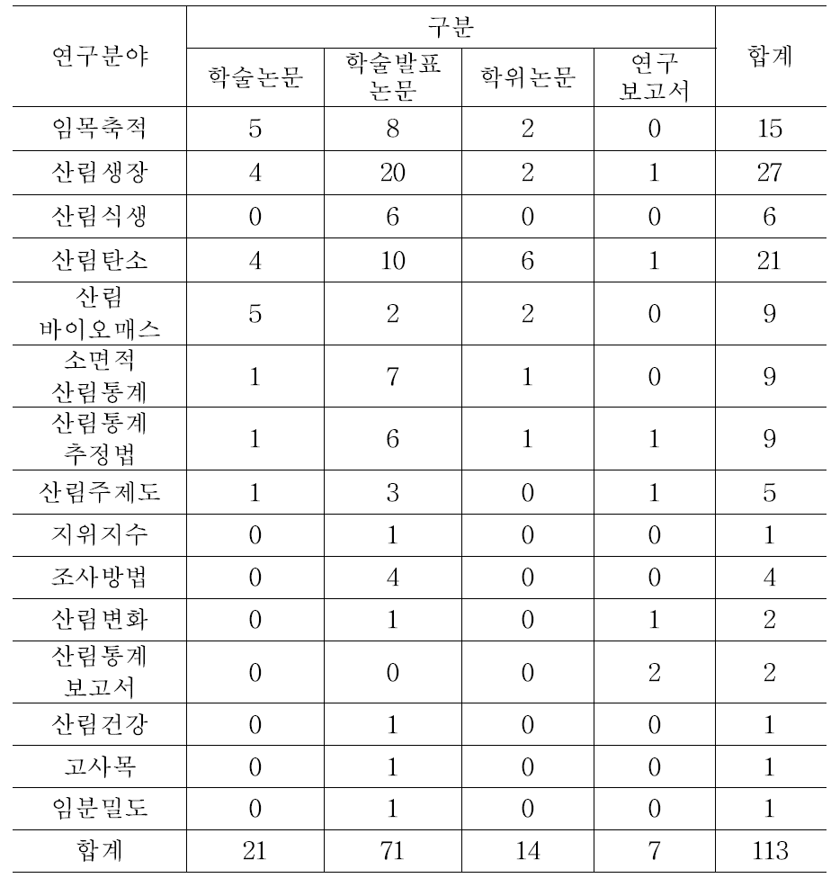 국가산림자원조사 자료를 활용한 산림통계 항목별 연구 현황.