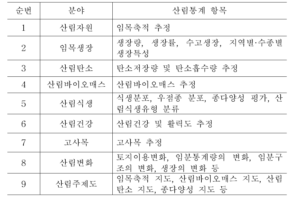 연구결과에 근거한 활용 가능 산림통계 항목.