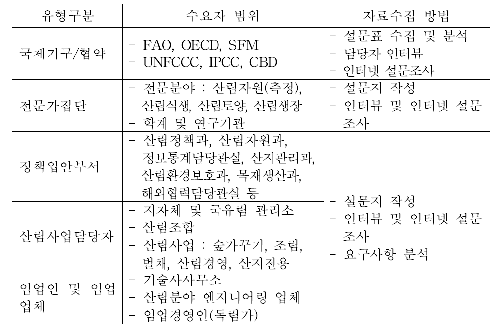 산림자원통계 수요자 유형별 수요분석 범위 및 방법.