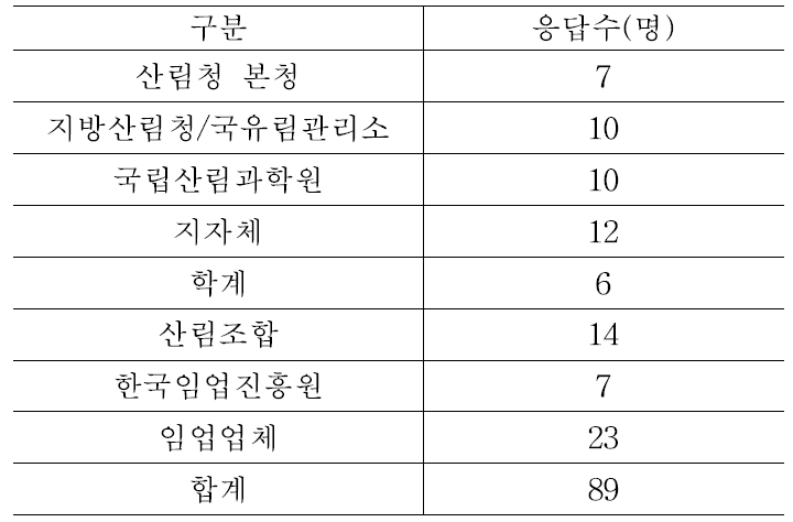 인터넷 설문조사 응답지 분포.