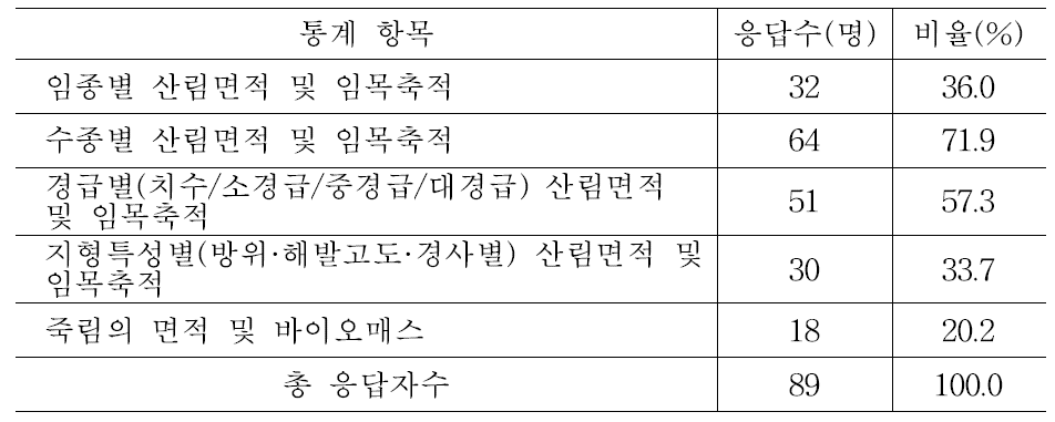 산림자원 분야에 추가적으로 요구되는 통계항목의 설문조사 결과.