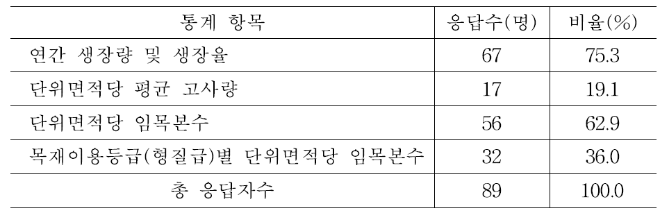 산림경영 분야에 필요한 통계항목의 설문조사 결과.