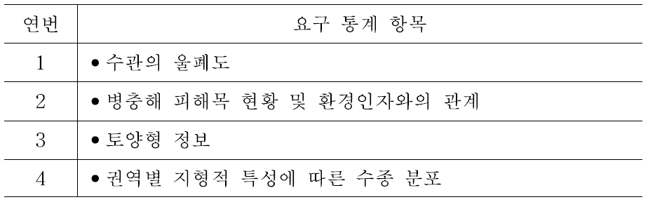 산림건강성 분야의 기타 통계항목 요구 사항.