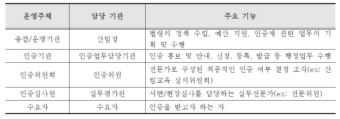 운영 조직 체계 요소 및 주요 기능