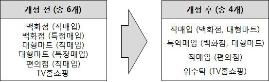 개편 전후 유통분야 표준거래계약서 체제