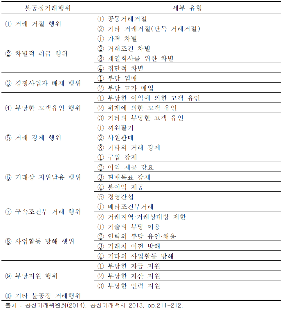 불공정거래행위 세부 유형 구분