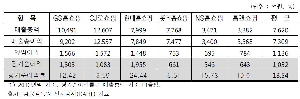 홈쇼핑 업체별 재무 성과(2013년)