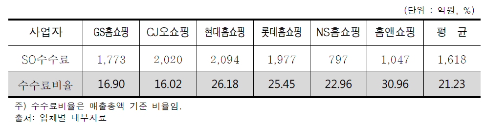 홈쇼핑 업체별 SO 송출수수료 지급 현황(2013년)