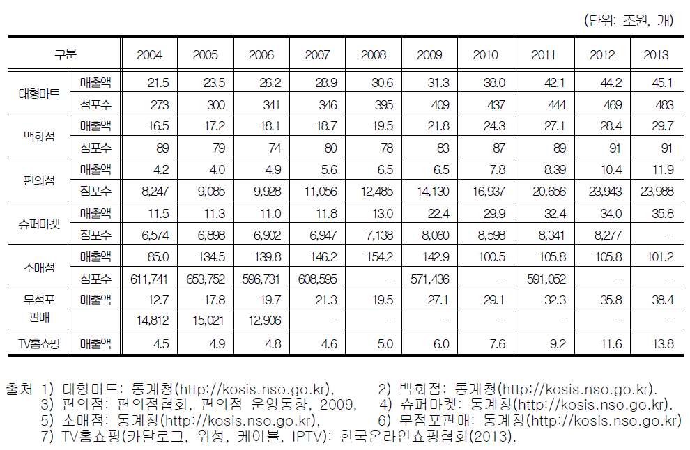 유통시장 개방 후 유통업의 변화