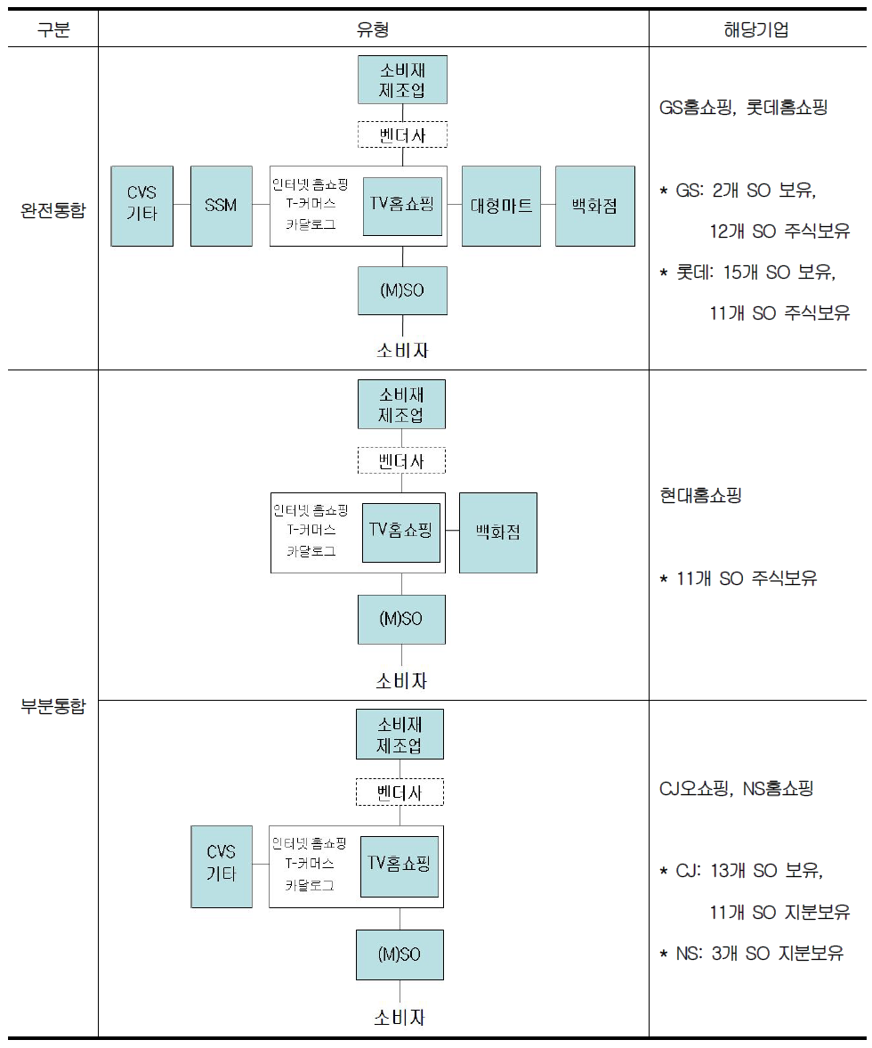 국내 TV홈쇼핑사의 산업통합 현황