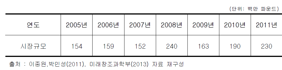 영국 TV홈쇼핑 시장규모 추이