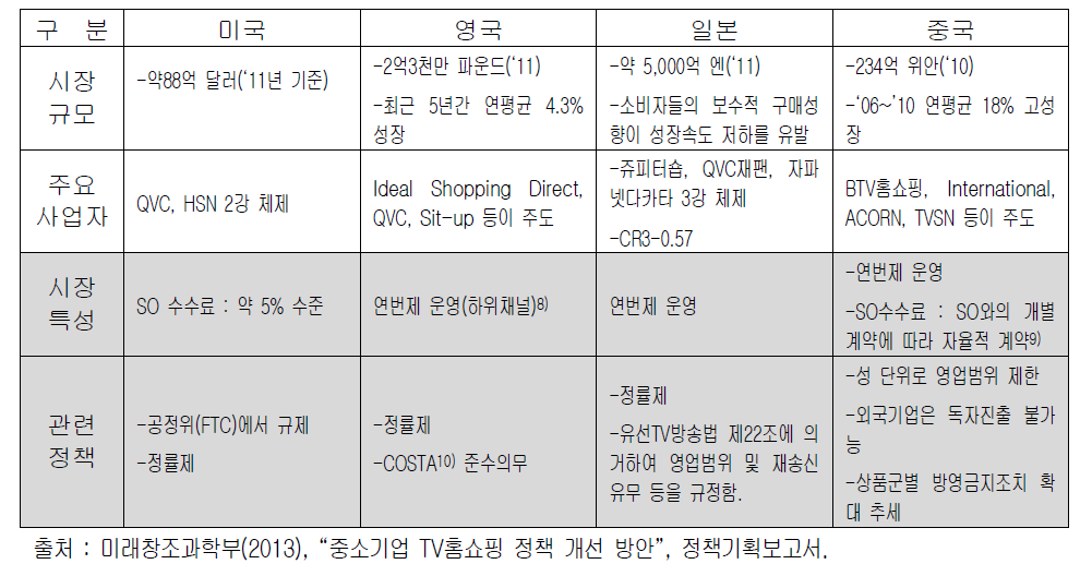 해외 주요 국가의 TV홈쇼핑 시장 구조(정책중심)