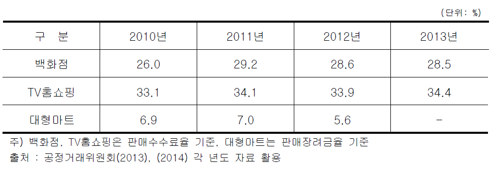 주요 대형유통업체 평균 수수료율 변화