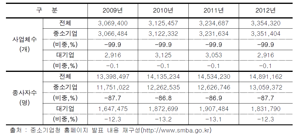 중소기업과 대기업의 사업체수 및 종사자 수 비교(전산업 기준)