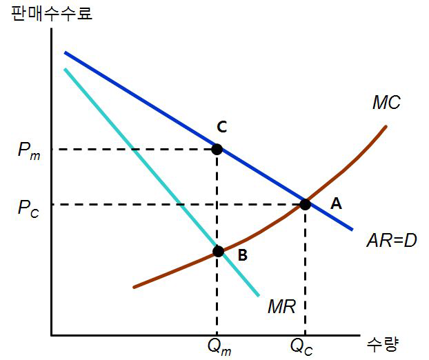 판매수수료의 결정 원리