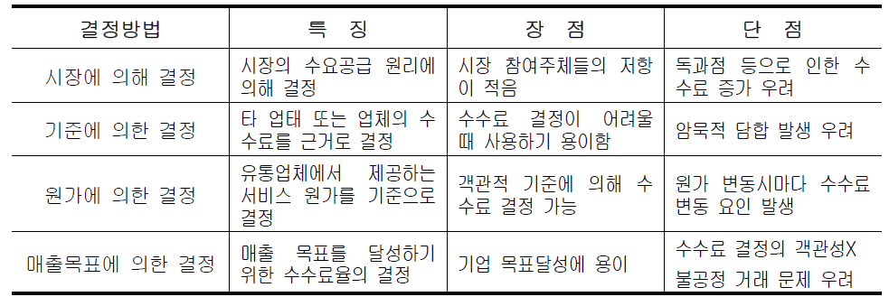 판매수수료 결정 방법 및 특징