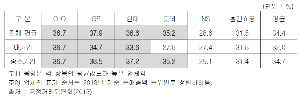 TV홈쇼핑 업체별 평균수수료율과 대-중소기업 수수료율 비교