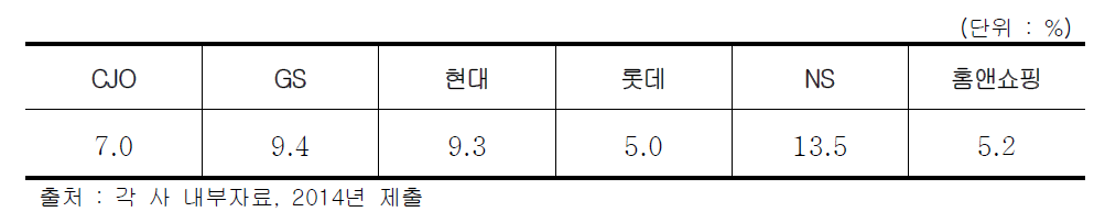 정액방송 비중(2013년 기준)