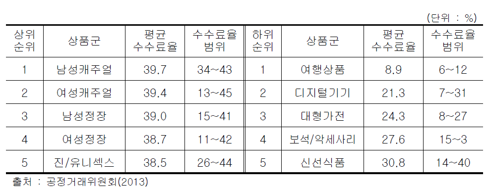 TV홈쇼핑 주요 상품군별 판매수수료율(2013년 기준)