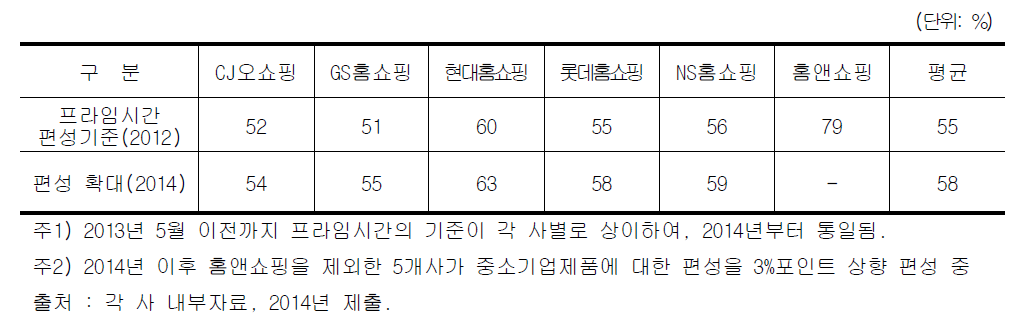 TV홈쇼핑 프라임시간대 중소기업 편성 비중(2012년, 2014년 9월 기준)