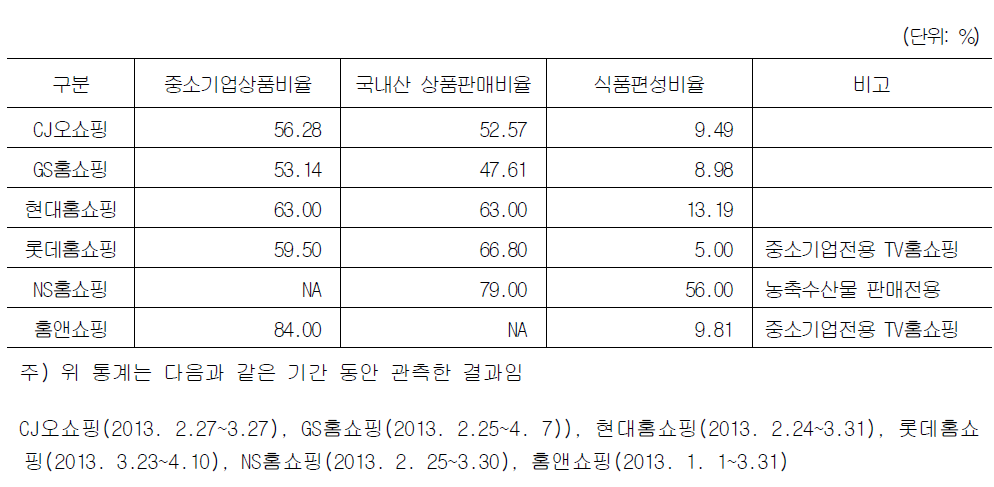 TV홈쇼핑 각 사의 편성 현황(편성기준)