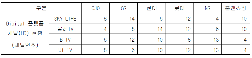 디지털 TV 플랫폼 채널배정 현황(2013년)