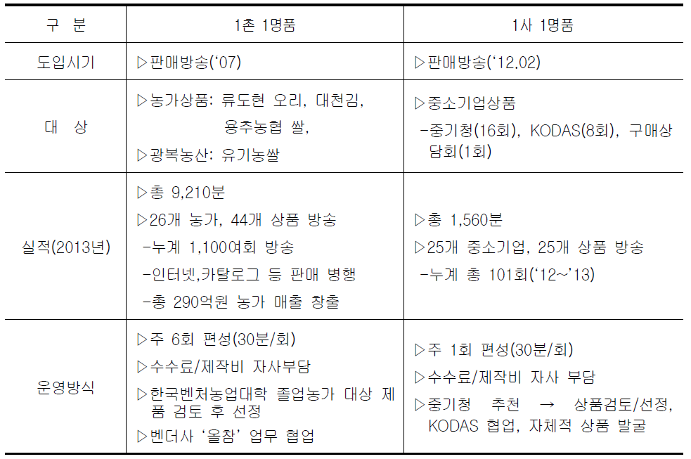 CJ오쇼핑 공익방송 현황 및 실적