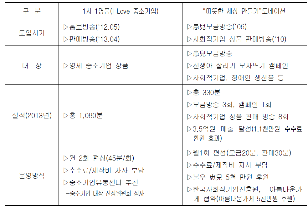 GS홈쇼핑 공익방송 현황 및 실적