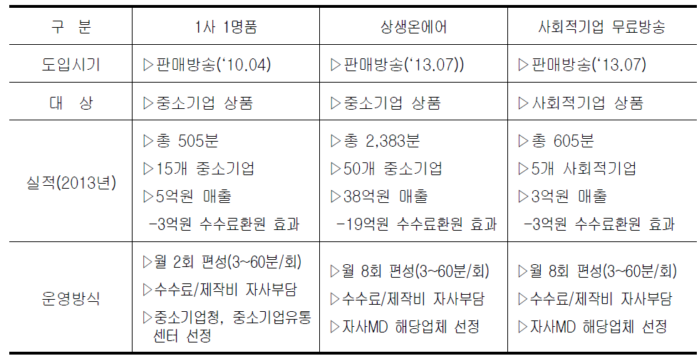 현대홈쇼핑 공익방송 현황 및 실적