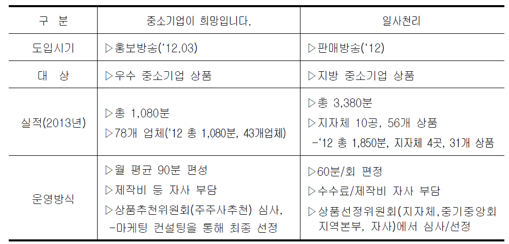 홈앤쇼핑 공익방송 현황 및 실적