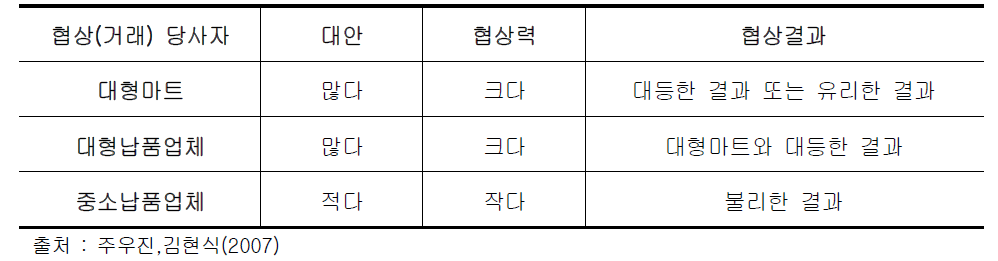 협상 당사자별 협상결과 도출 요인